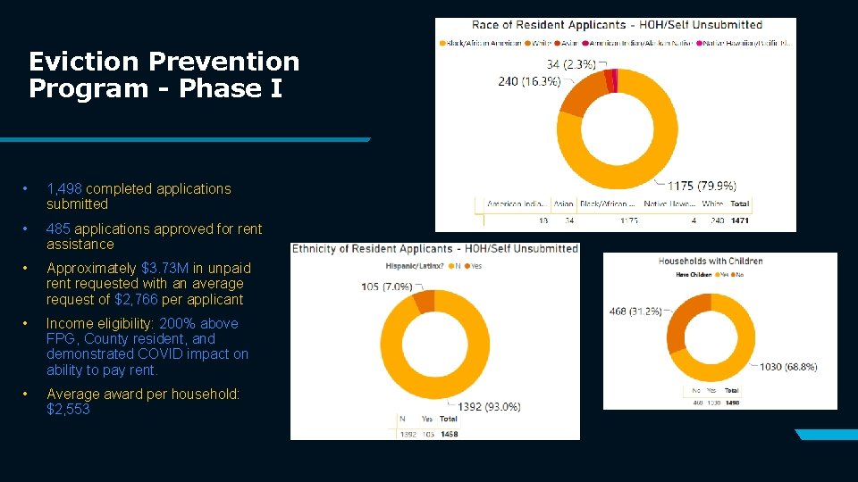 Eviction Prevention Program - Phase I • 1, 498 completed applications submitted • 485