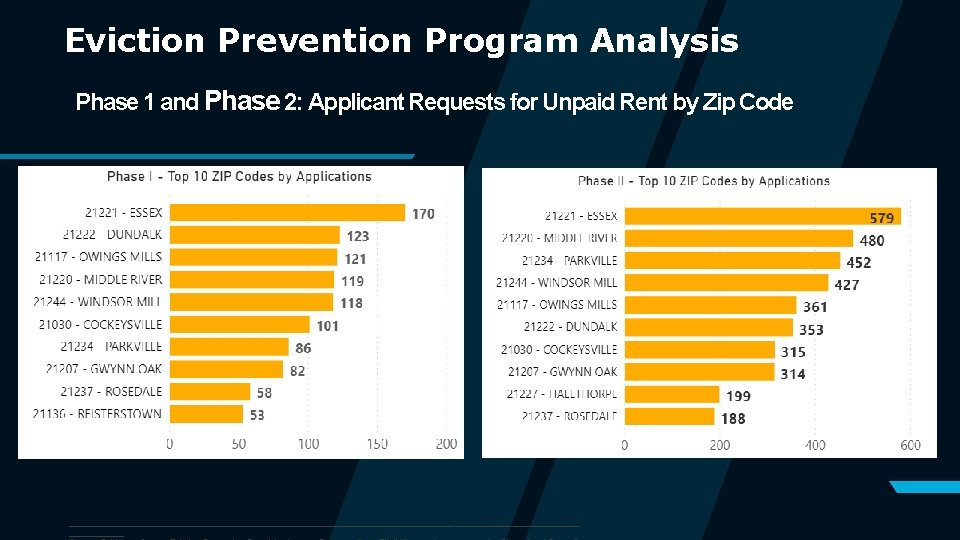 Eviction Prevention Program Analysis Phase 1 and Phase 2: Applicant Requests for Unpaid Rent