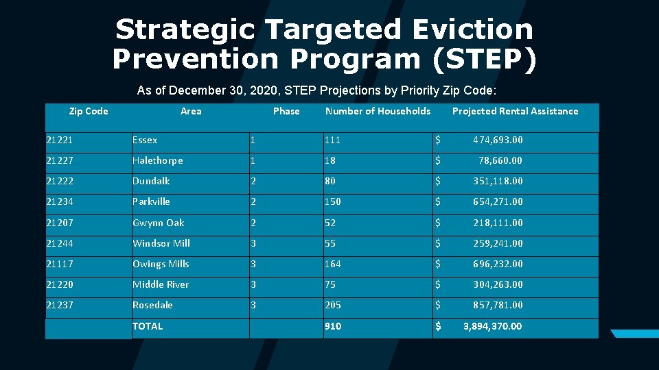 Strategic Targeted Eviction Prevention Program (STEP) As of December 30, 2020, STEP Projections by