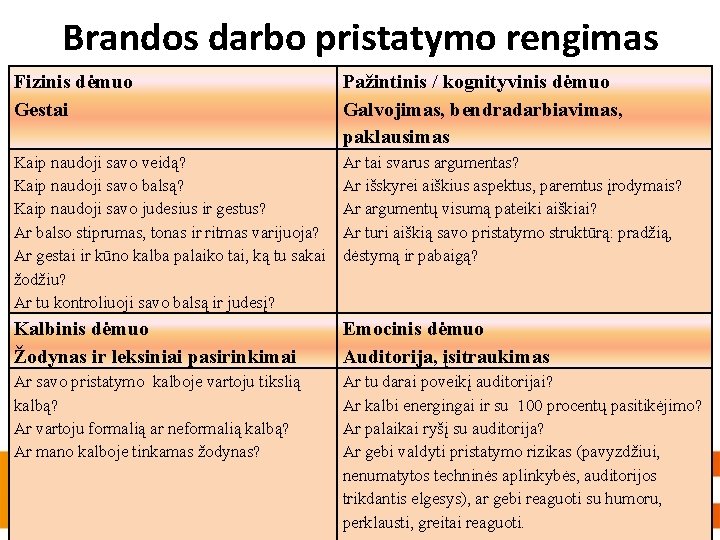 Brandos darbo pristatymo rengimas Fizinis dėmuo Gestai Pažintinis / kognityvinis dėmuo Galvojimas, bendradarbiavimas, paklausimas