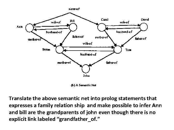 Translate the above semantic net into prolog statements that expresses a family relation ship Translate the above semantic net into prolog statements that expresses a family relation ship