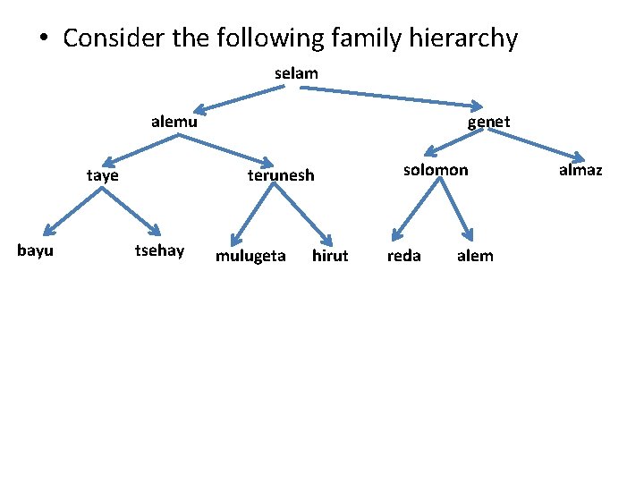 • Consider the following family hierarchy selam alemu taye bayu genet terunesh tsehay • Consider the following family hierarchy selam alemu taye bayu genet terunesh tsehay