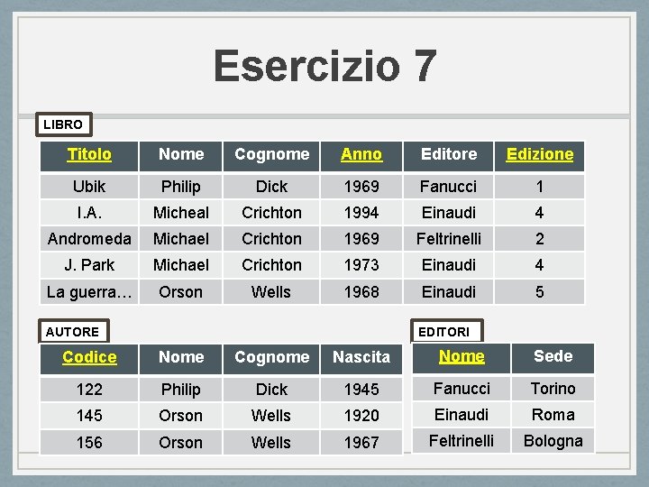 Esercizio 7 LIBRO Titolo Nome Cognome Anno Editore Edizione Ubik Philip Dick 1969 Fanucci
