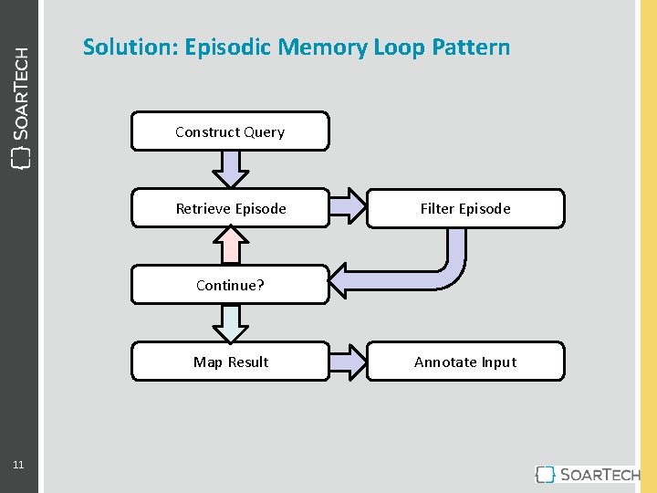 Solution: Episodic Memory Loop Pattern Construct Query Retrieve Episode Filter Episode Continue? Map Result