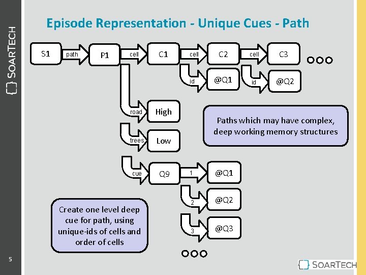 Episode Representation - Unique Cues - Path S 1 path P 1 cell C