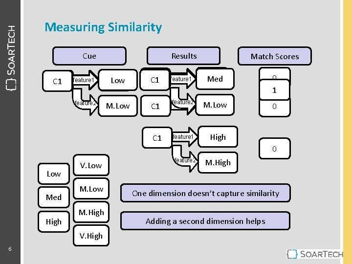 Measuring Similarity Results Cue C 1 Match Scores feature 1 Low C 1 feature