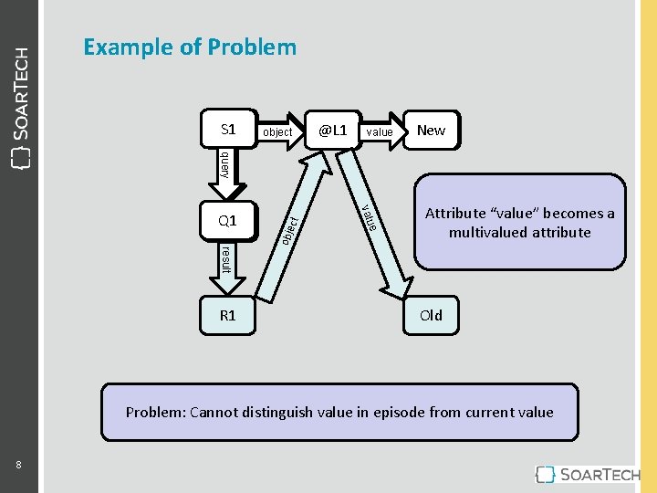 Example of Problem S 1 object @L 1 value New Old obje e valu