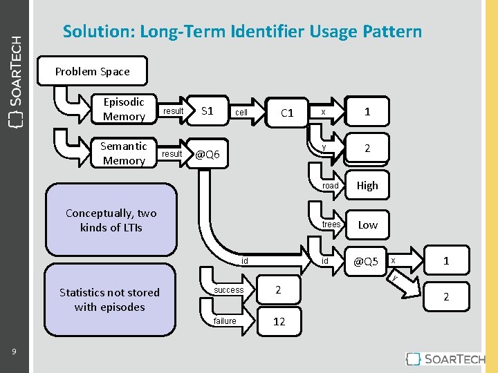 Solution: Long-Term Identifier Usage Pattern Problem Space Episodic Memory Cue result Q 1 Semantic