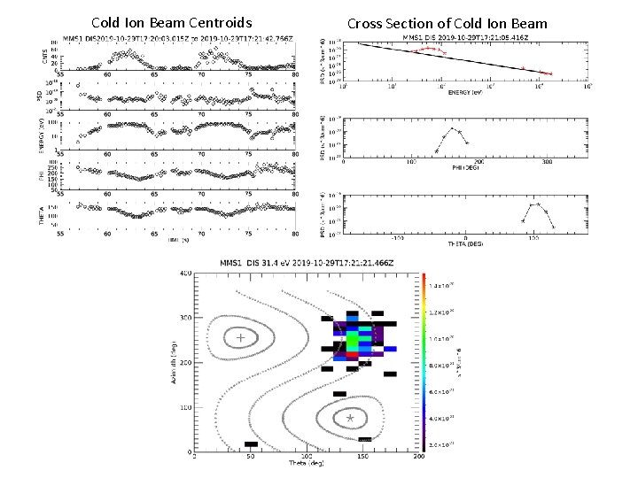 Cold Ion Beam Centroids Cross Section of Cold Ion Beam 