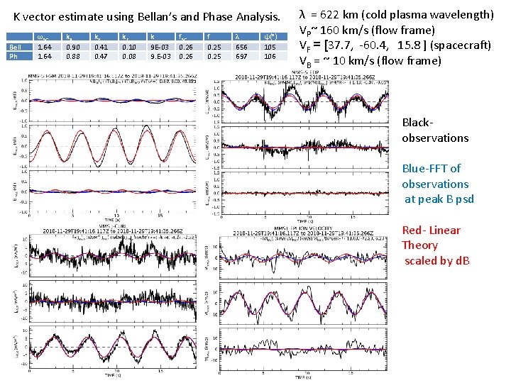 K vector estimate using Bellan’s and Phase Analysis. Bell Ph ωSC 1. 64 k.