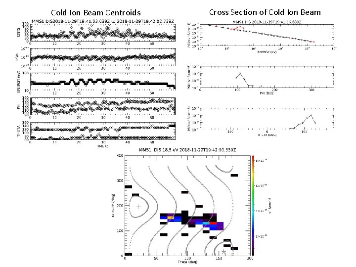 Cold Ion Beam Centroids Cross Section of Cold Ion Beam 