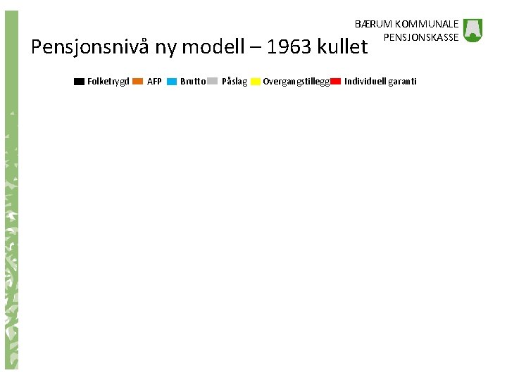 BÆRUM KOMMUNALE PENSJONSKASSE Pensjonsnivå ny modell – 1963 kullet Folketrygd AFP Brutto Påslag Overgangstillegg