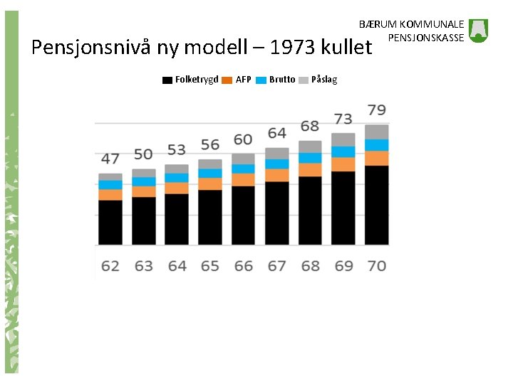 BÆRUM KOMMUNALE PENSJONSKASSE Pensjonsnivå ny modell – 1973 kullet Folketrygd AFP Brutto Påslag 