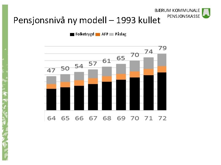 BÆRUM KOMMUNALE PENSJONSKASSE Pensjonsnivå ny modell – 1993 kullet Folketrygd AFP Påslag 