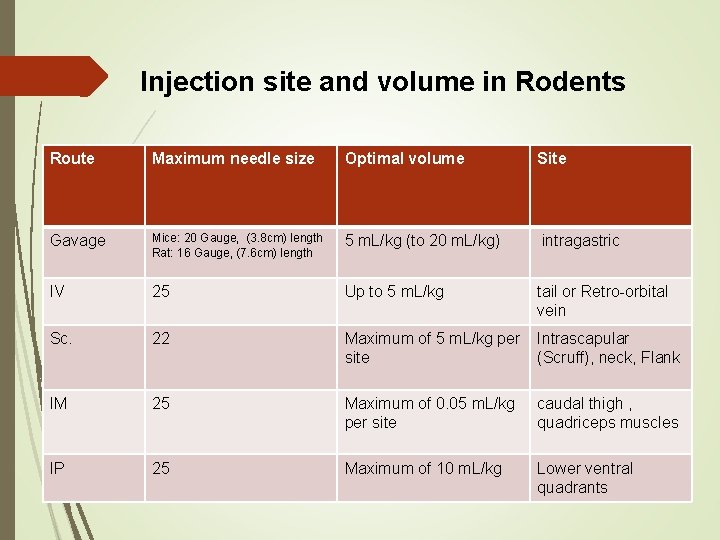 Injection site and volume in Rodents Route Maximum needle size Optimal volume Site Gavage