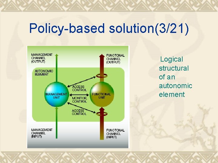Policy-based solution(3/21) Logical structural of an autonomic element 