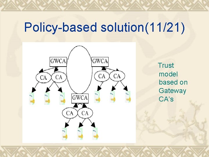 Policy-based solution(11/21) Trust model based on Gateway CA’s 