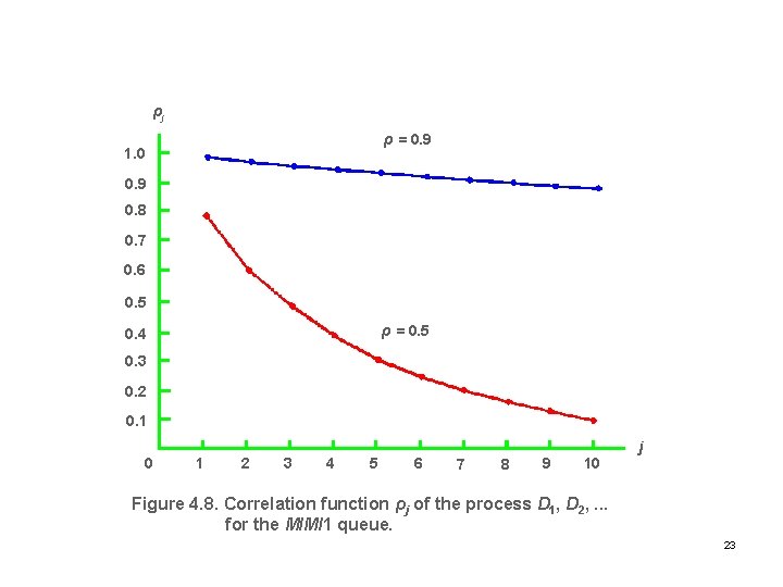 ρj ρ = 0. 9 1. 0 0. 9 0. 8 0. 7 0.