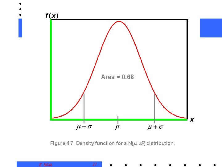Area = 0. 68 Figure 4. 7. Density function for a N( , 2)
