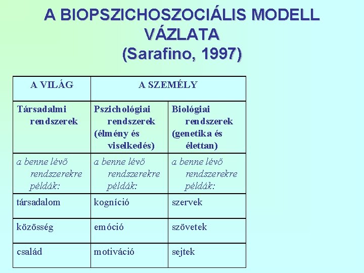 A BIOPSZICHOSZOCIÁLIS MODELL VÁZLATA (Sarafino, 1997) A VILÁG A SZEMÉLY Társadalmi rendszerek Pszichológiai rendszerek
