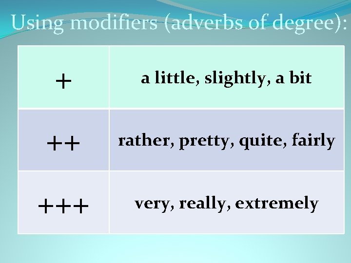 Using modifiers (adverbs of degree): + a little, slightly, a bit ++ rather, pretty,