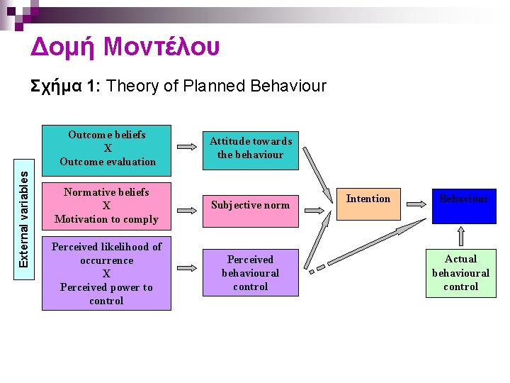 Δομή Μοντέλου External variables Σχήμα 1: Theory of Planned Behaviour Outcome beliefs X Outcome