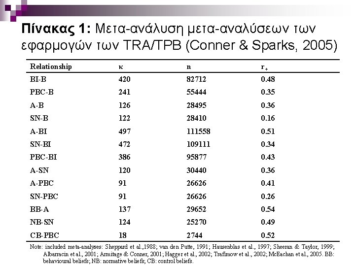 Πίνακας 1: Μετα-ανάλυση μετα-αναλύσεων των εφαρμογών των TRA/TPB (Conner & Sparks, 2005) Relationship κ