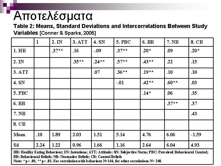 Αποτελέσματα Table 2: Means, Standard Deviations and Intercorrelations Between Study Variables [Conner & Sparks,