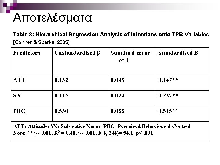 Αποτελέσματα Table 3: Hierarchical Regression Analysis of Intentions onto TPB Variables [Conner & Sparks,