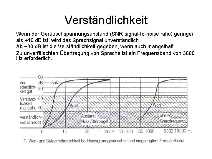 Verständlichkeit Wenn der Geräuschspannungsabstand (SNR signal-to-noise ratio) geringer als +10 d. B ist, wird