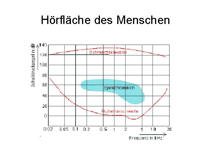 Hörfläche des Menschen 