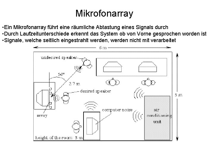 Mikrofonarray • Ein Mikrofonarray führt eine räumliche Abtastung eines Signals durch • Durch Laufzeitunterschiede