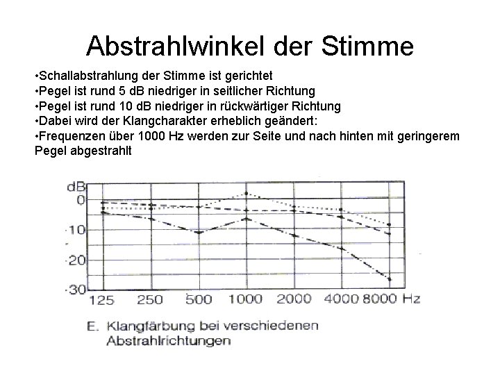 Abstrahlwinkel der Stimme • Schallabstrahlung der Stimme ist gerichtet • Pegel ist rund 5