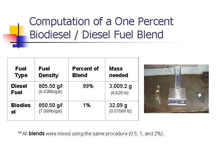 Computation of a One Percent Biodiesel / Diesel Fuel Blend Fuel Type Fuel Density