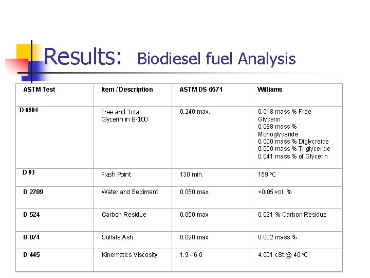 Results: ASTM Test Biodiesel fuel Analysis Item / Description ASTM DS 6571 Williams Free