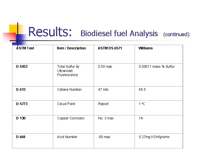 Results: Biodiesel fuel Analysis (continued) ASTM Test Item / Description ASTM DS 6571 Williams