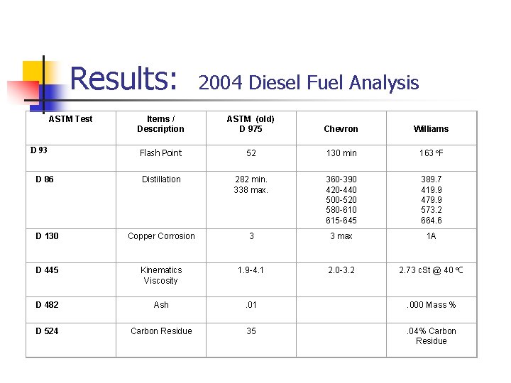 Results: ASTM Test 2004 Diesel Fuel Analysis Items / Description ASTM (old) D 975