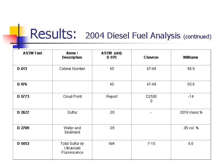 Results: ASTM Test D 613 2004 Diesel Fuel Analysis (continued) Items / Description ASTM