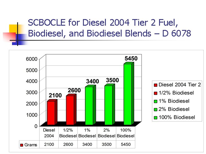 SCBOCLE for Diesel 2004 Tier 2 Fuel, Biodiesel, and Biodiesel Blends – D 6078