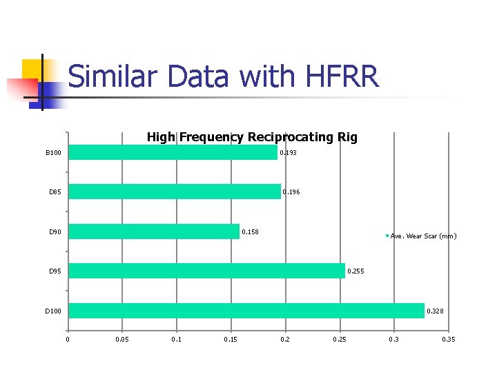 Similar Data with HFRR High Frequency Reciprocating Rig B 100 0. 193 D 85