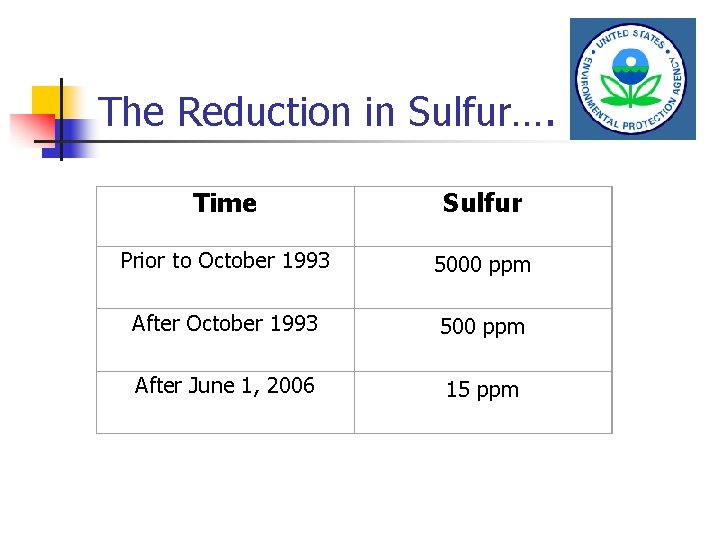 The Reduction in Sulfur…. Time Sulfur Prior to October 1993 5000 ppm After October