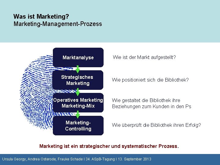 Was ist Marketing? Marketing-Management-Prozess Marktanalyse Wie ist der Markt aufgestellt? Strategisches Marketing Wie positioniert