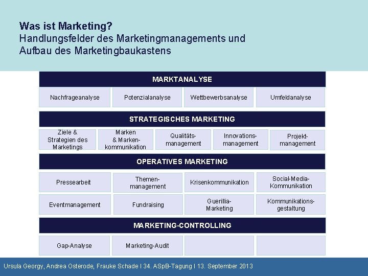 Was ist Marketing? Handlungsfelder des Marketingmanagements und Aufbau des Marketingbaukastens MARKTANALYSE Nachfrageanalyse Potenzialanalyse Wettbewerbsanalyse