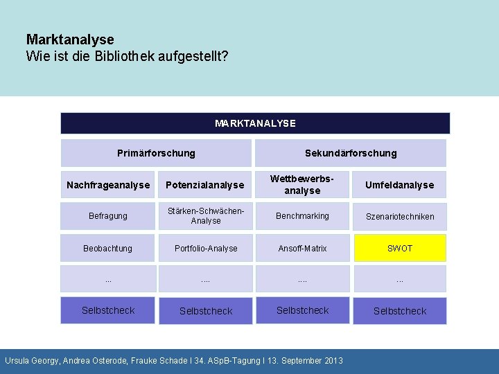 Marktanalyse Wie ist die Bibliothek aufgestellt? MARKTANALYSE Sekundärforschung Primärforschung Nachfrageanalyse Potenzialanalyse Wettbewerbsanalyse Umfeldanalyse Befragung