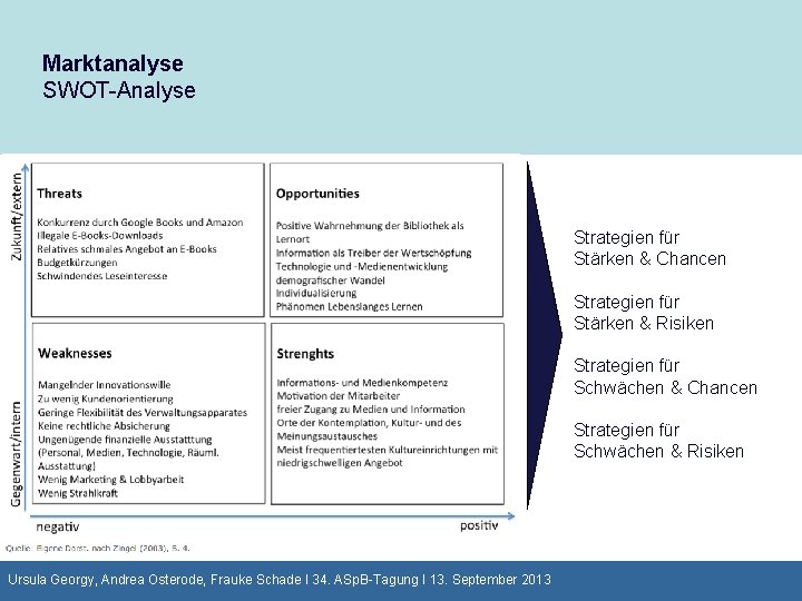 Marktanalyse SWOT-Analyse Strategien für Stärken & Chancen Strategien für Stärken & Risiken Strategien für