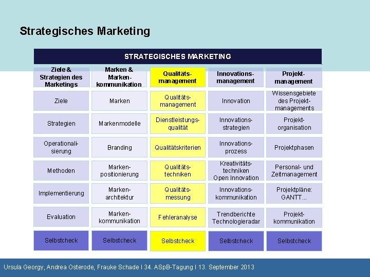 Strategisches Marketing STRATEGISCHES MARKETING Ziele & Strategien des Marketings Marken & Markenkommunikation Qualitätsmanagement Ziele