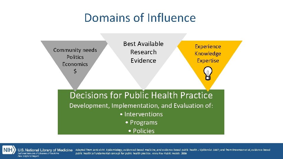 Domains of Influence Community needs Politics Economics $ Best Available Research Evidence Experience Knowledge