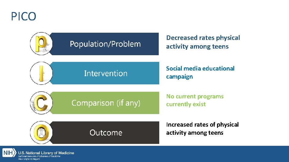 PICO Decreased rates physical activity among teens Social media educational campaign No current programs