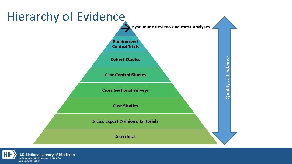 Quality of Evidence Hierarchy of Evidence 