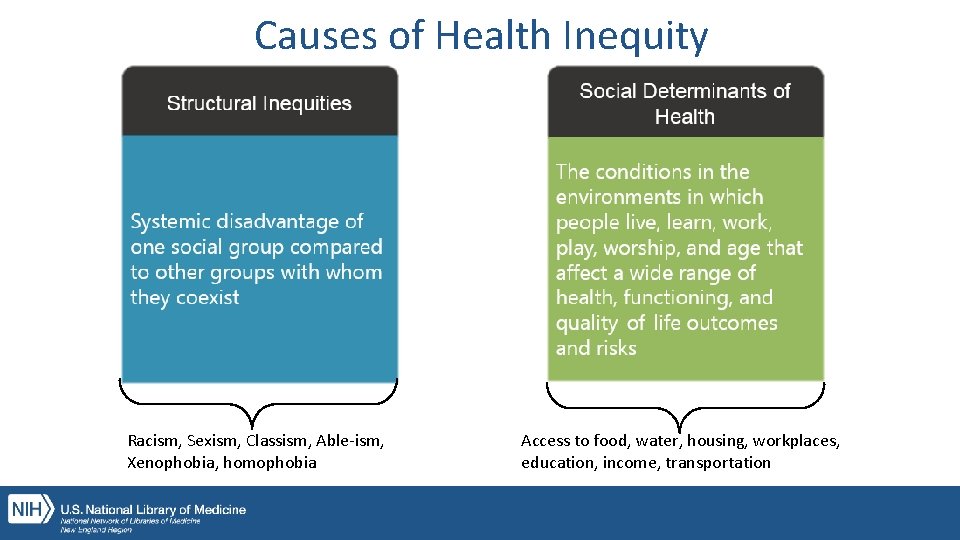 Causes of Health Inequity Racism, Sexism, Classism, Able-ism, Xenophobia, homophobia Access to food, water,